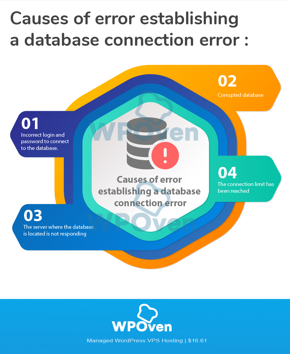 How to Fix "Error Establishing a Database Connection"?