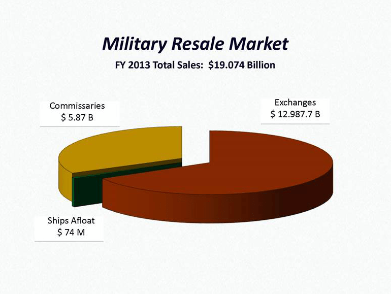 Military Resale