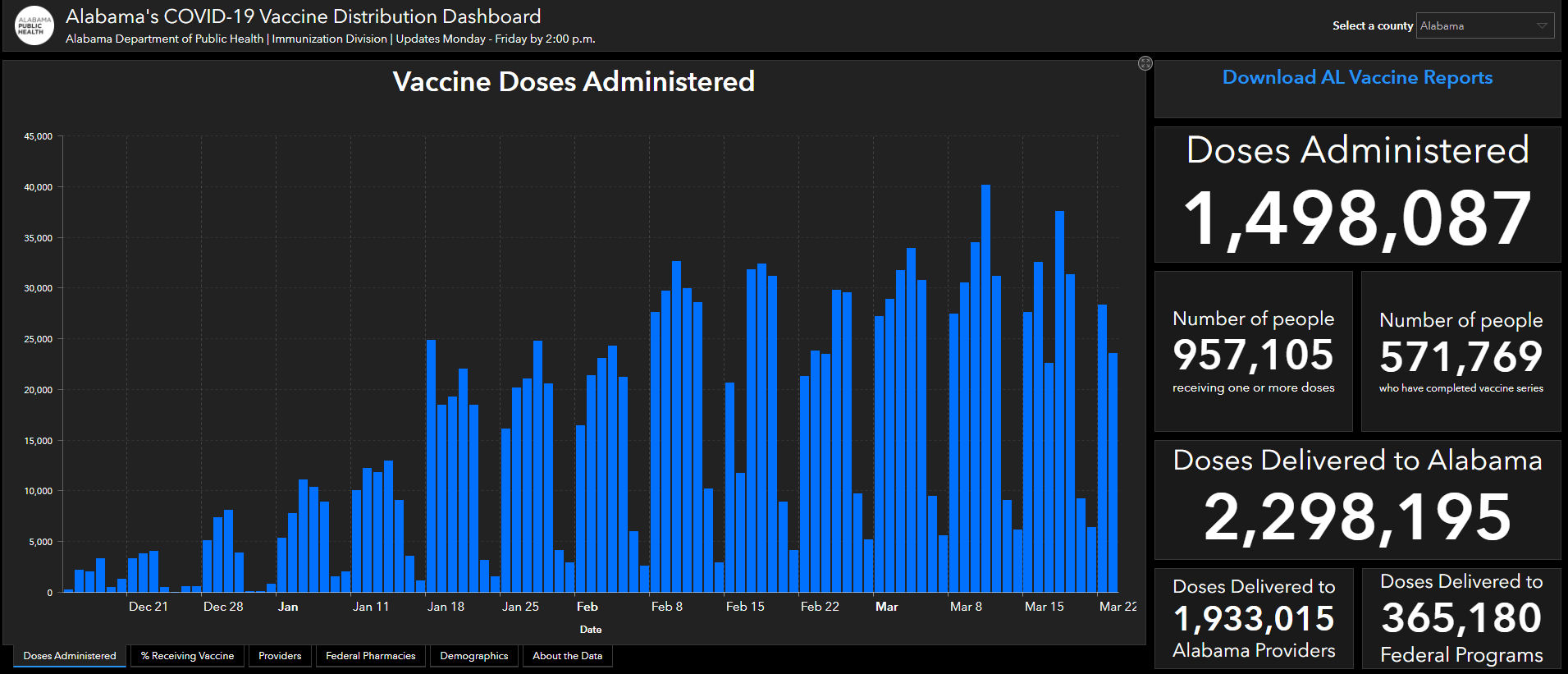 UPDATE Alabama reports 399,818 confirmed COVID19 cases statewide