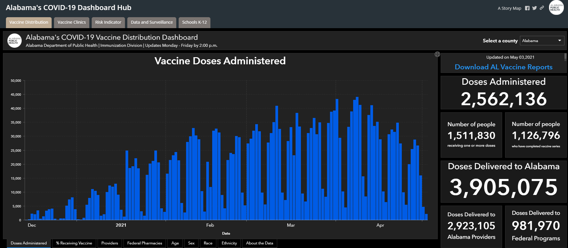 UPDATE Alabama reports 409,028 confirmed COVID19 cases statewide
