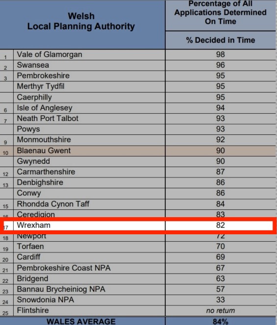 Phosphate issue hampering planning applications average of 155 days to decide application
