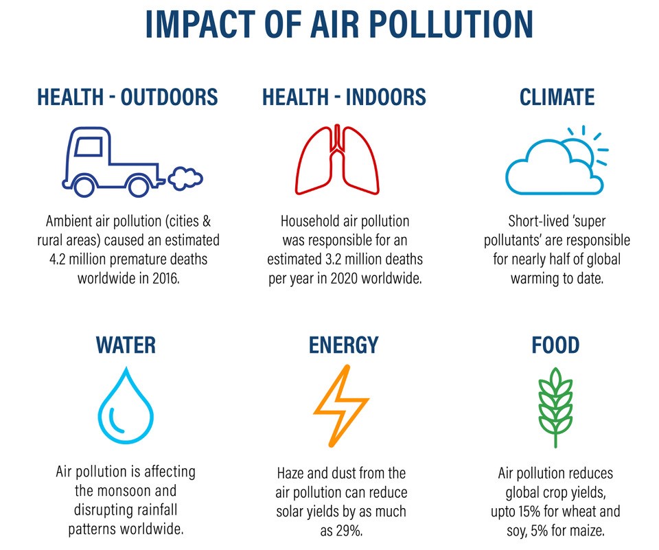 Clean Air for All, Air Pollution Solutions WRI India Ross Center