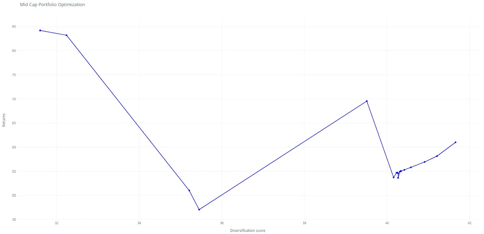 How To Maximize Returns Based On Your Diversification Ratio? Looking at