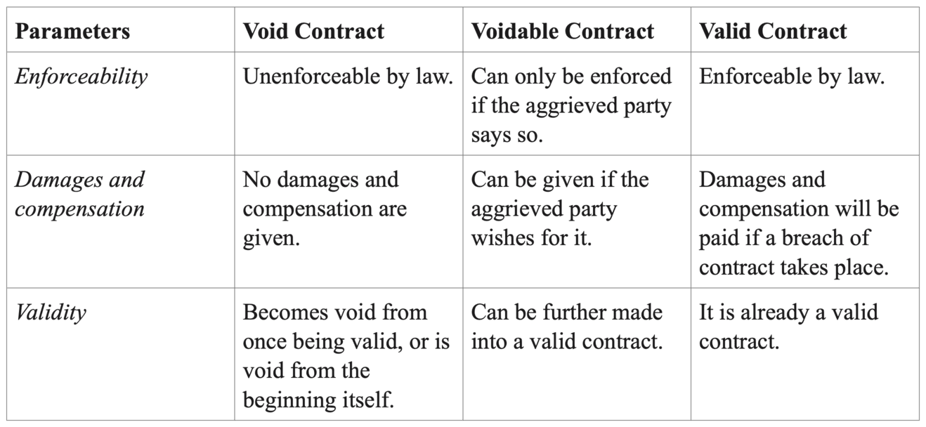 5 Kinds of Contracts Defined With Easy Examples & Differences