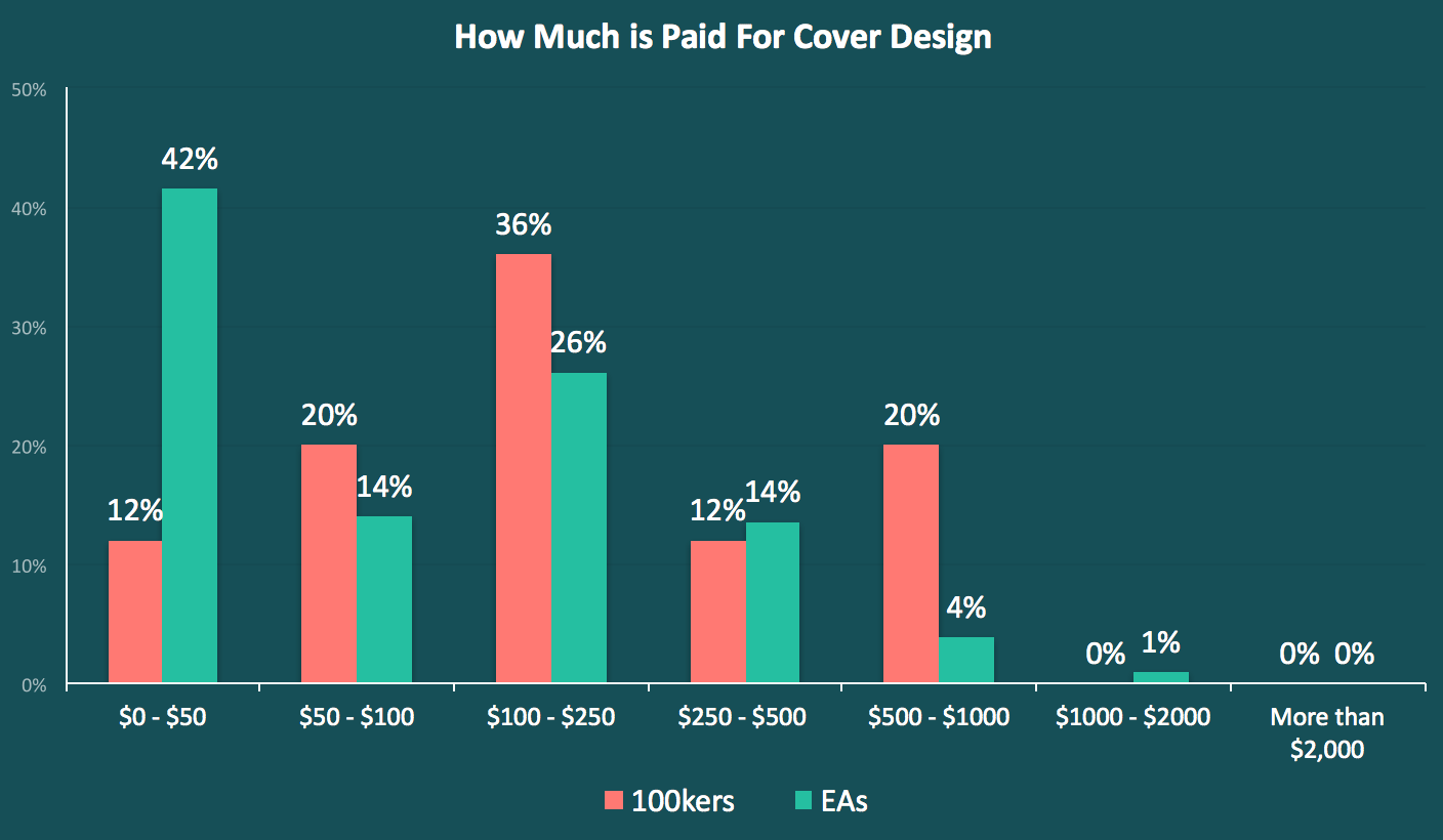 How much is 20% of 100? Web always use this formula to find a percentage: What Makes a 100k Author 8 Findings Every Author Should Know