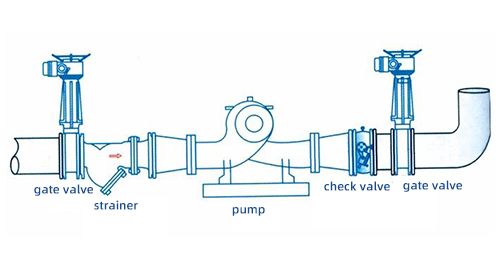 Is the check valve installed in front of or behind the outlet valve