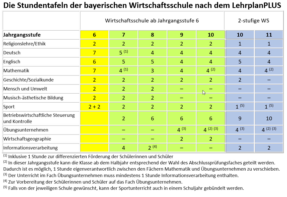 Wirtschaftsschule PLUS Wirtschaftsschule Passau