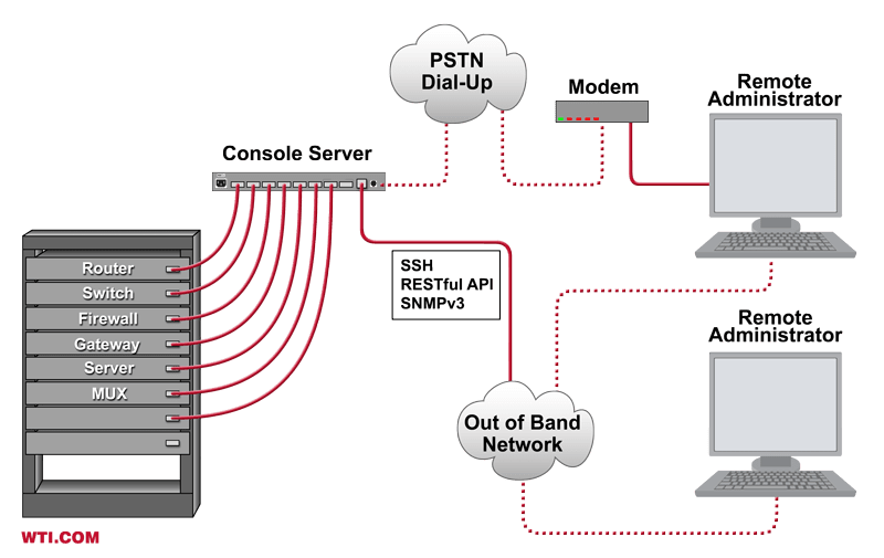 Console Terminal Server
