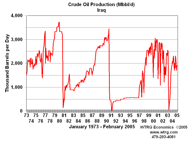 Ravi Pathak Oil Price History and Analysis