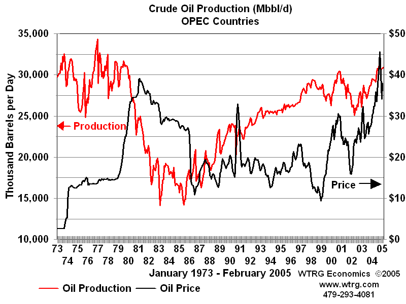 Peak Oil now for the downslope Watts Up With That?
