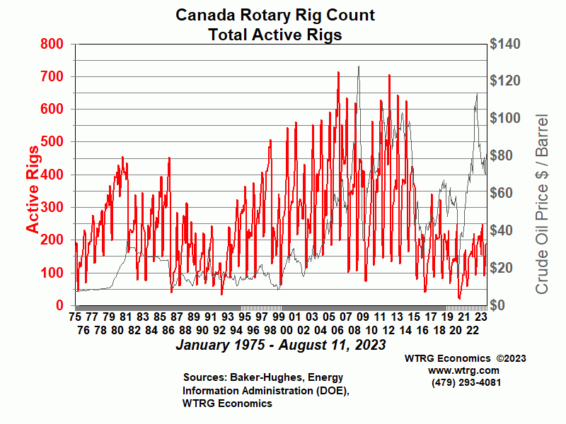 Rig Count Rotary Rig Count and Workover Rig Count