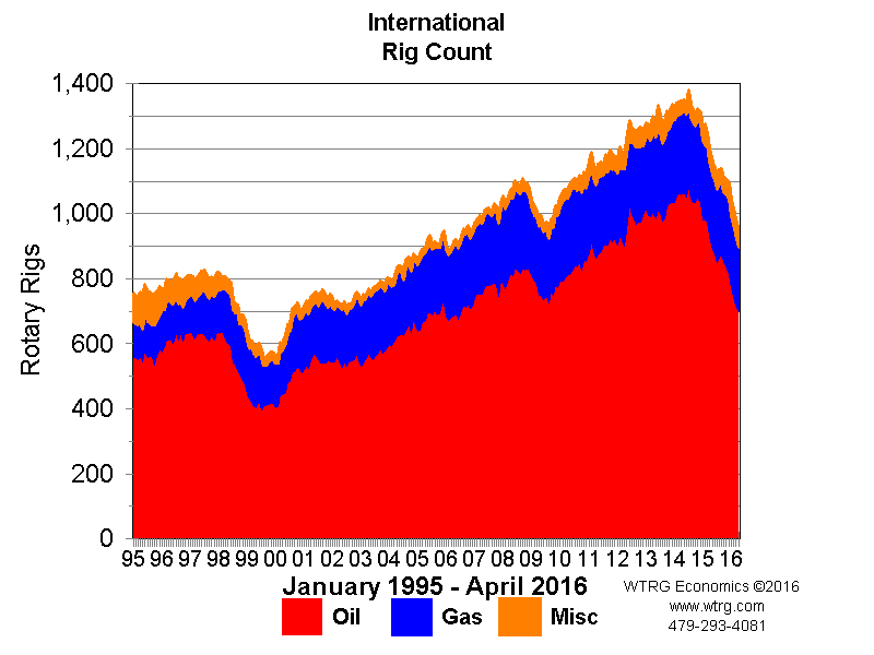 Rig Count Rotary Rig Count and Workover Rig Count