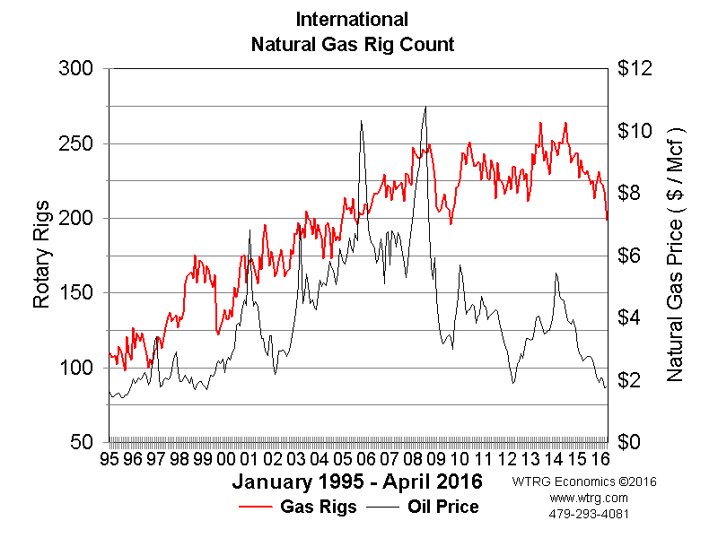 North America Rig Count Chart Ponasa