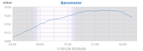Weston Turville Weather Weather