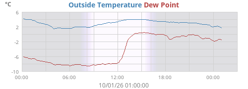 Weston Turville Weather Weather