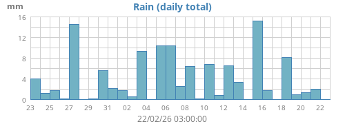Month Weston Turville Weather and Forecast Weather