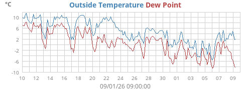 Month Weston Turville Weather and Forecast Weather