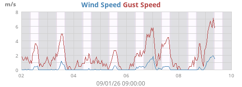 Week Weston Turville Weather and Forecast Weather