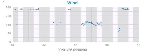 Week Weston Turville Weather and Forecast Weather