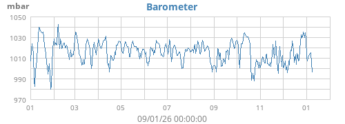 Year Weston Turville Weather and Forecast Weather