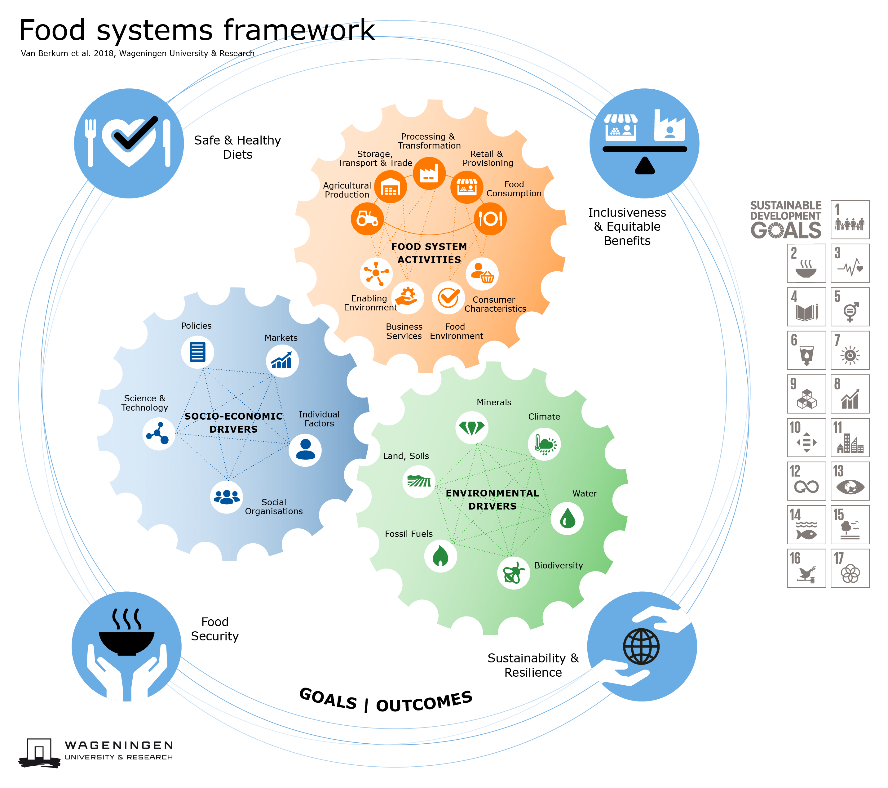 Food Systems WUR(04)