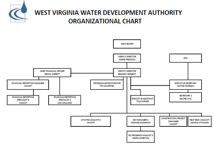 Below is a graphical representation of the hierarchy of the WV Water
