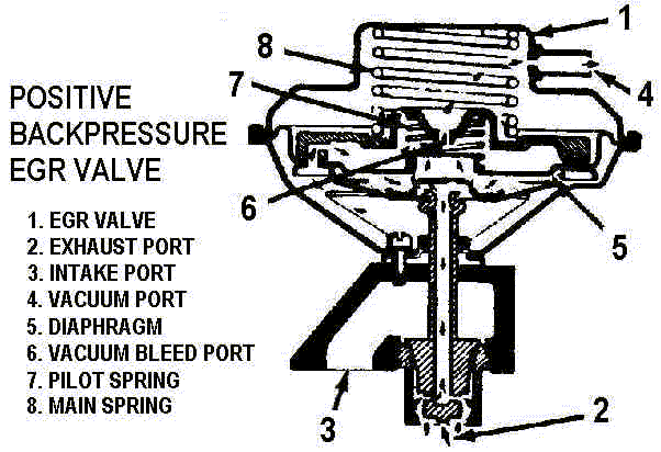 EGR Valve. 'P' or 'N' type