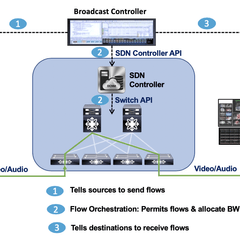 Media Transitioning from SDI to IP to Increase Agility and Efficiency WWT