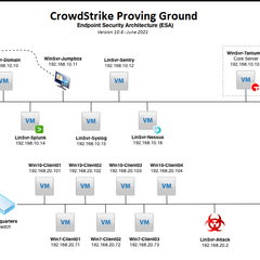 CrowdStrike Proving Ground Lab WWT