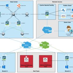 Palo Alto NGFW Version 9 Sandbox WWT
