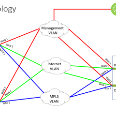 Juniper SSR SDWAN Foundation Lab WWT