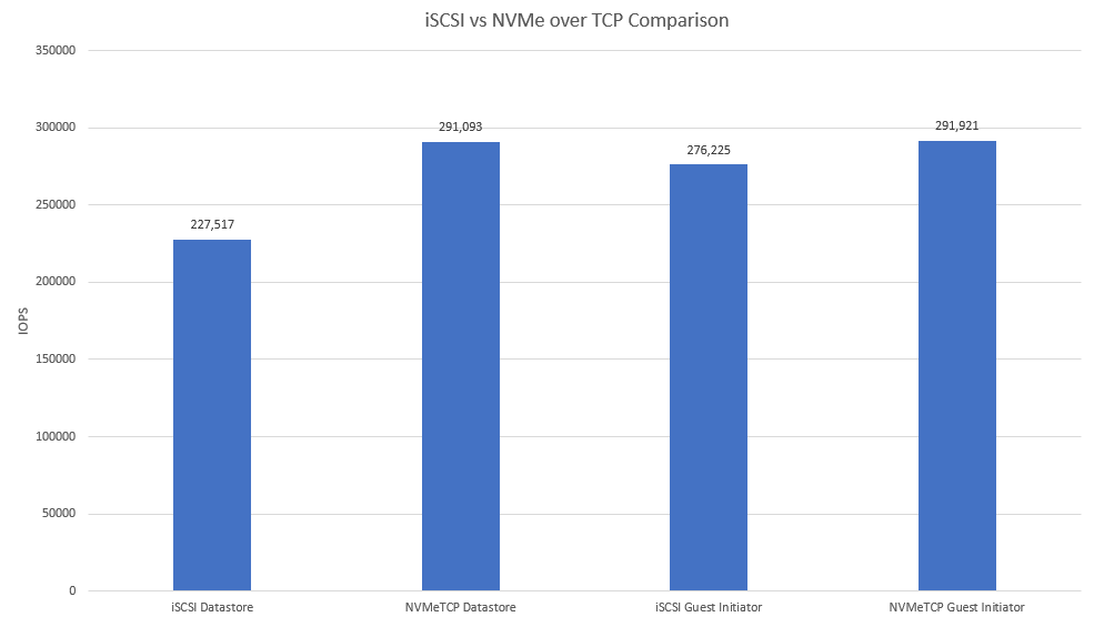 Speed vs. legacy NVMe and SCSI storage fabrics compared
