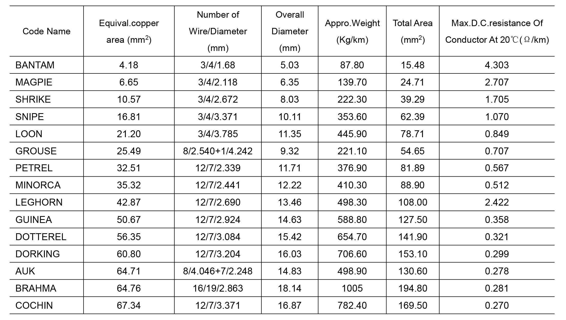 ACSRAluminum Conductor Steel Reinforced Jiangnan Cable