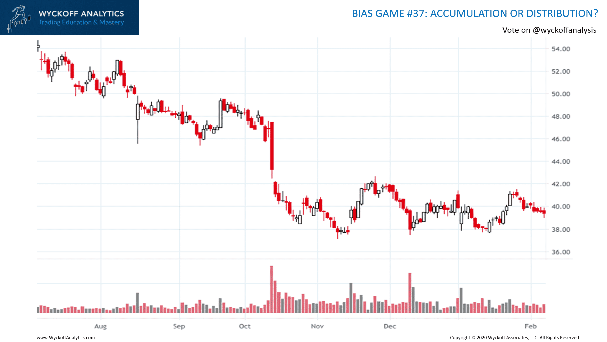 Wyckoff Charts & Directional Bias Play the Bias Game