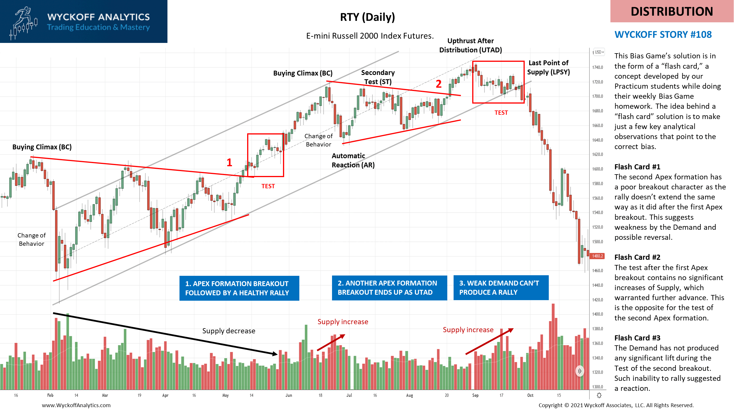Bias Game Wyckoff Analytics