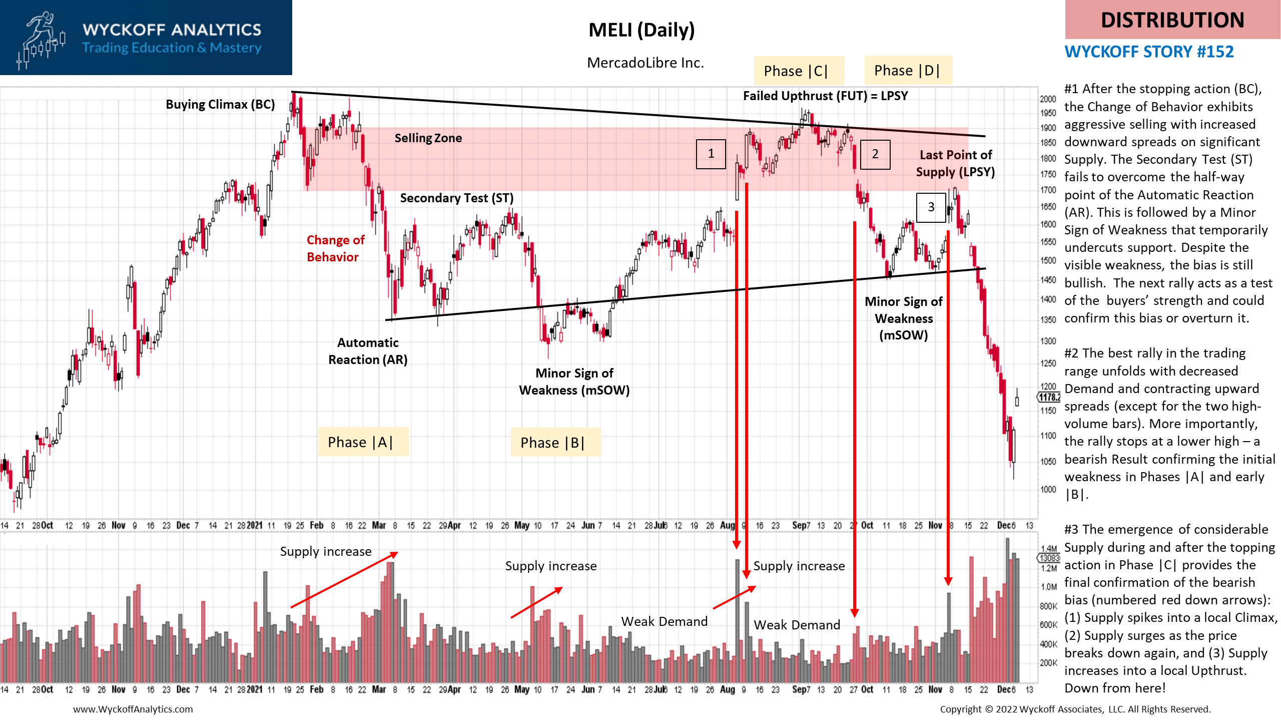 Bias Game Wyckoff Analytics