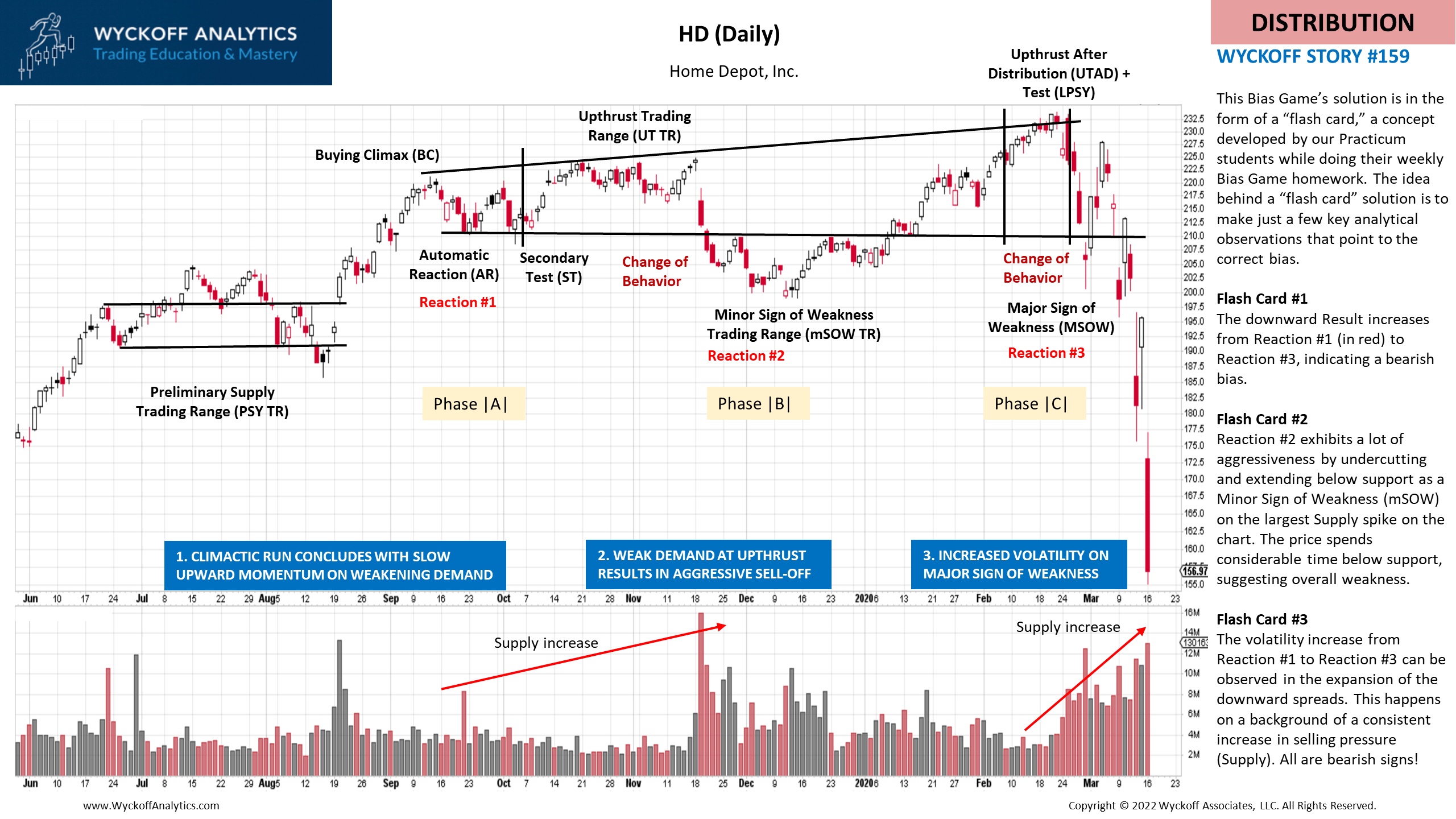 Bias Game Wyckoff Analytics