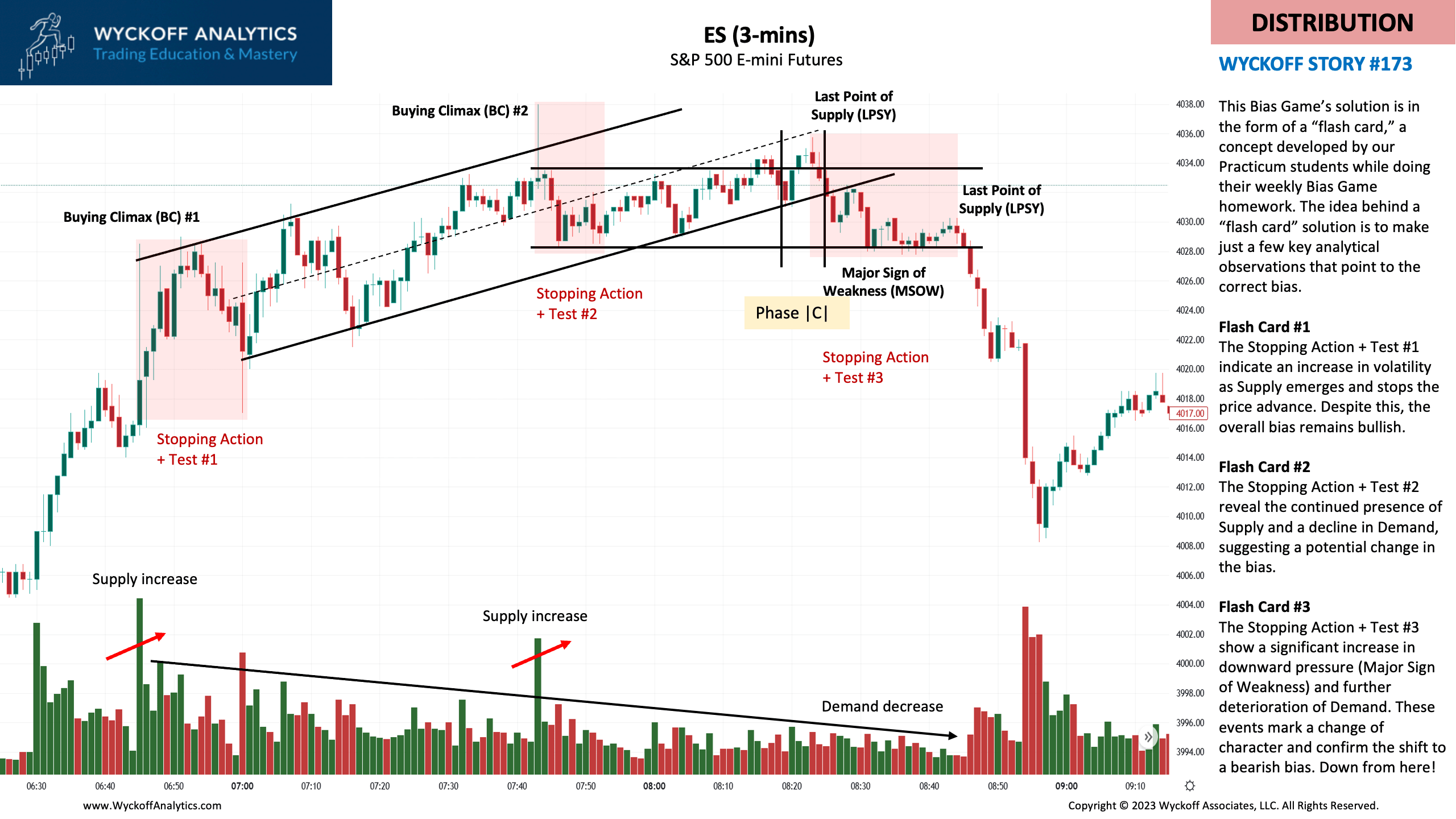 Bias Game Wyckoff Analytics