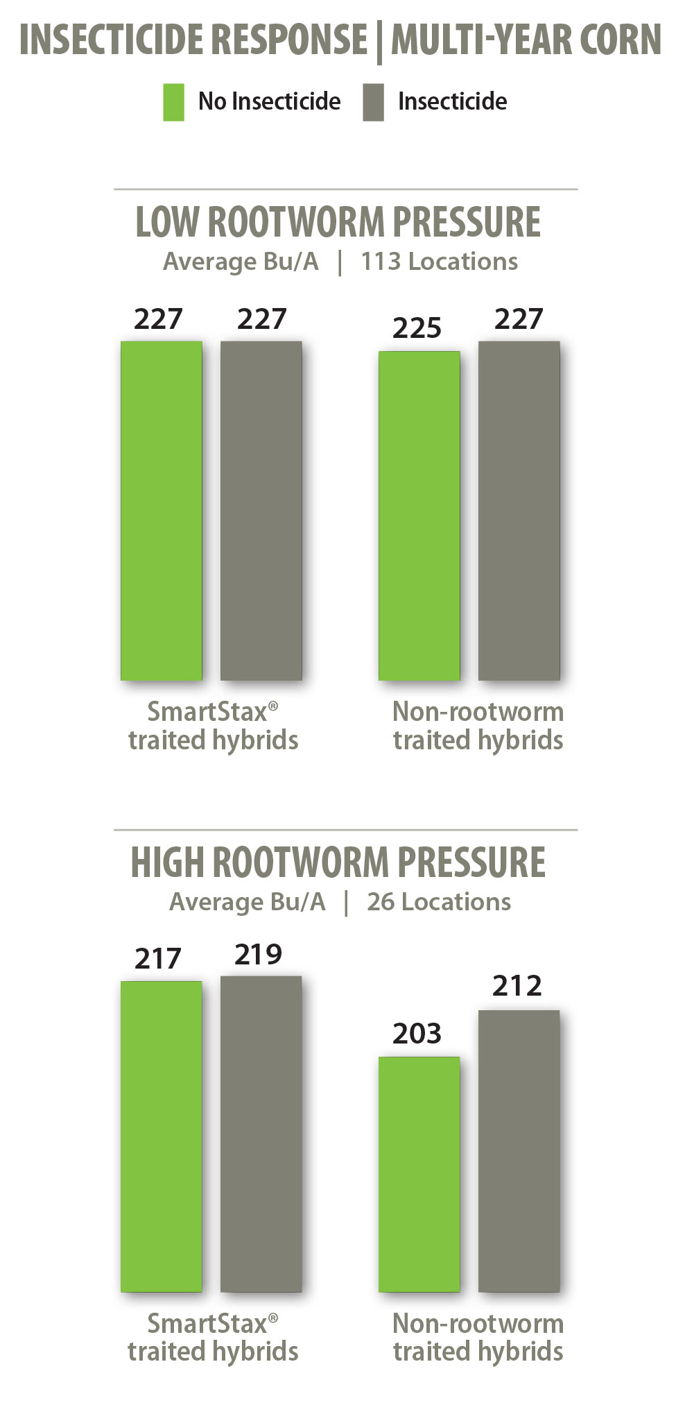 Soil Insecticide Response Wyffels Corn Hybrids