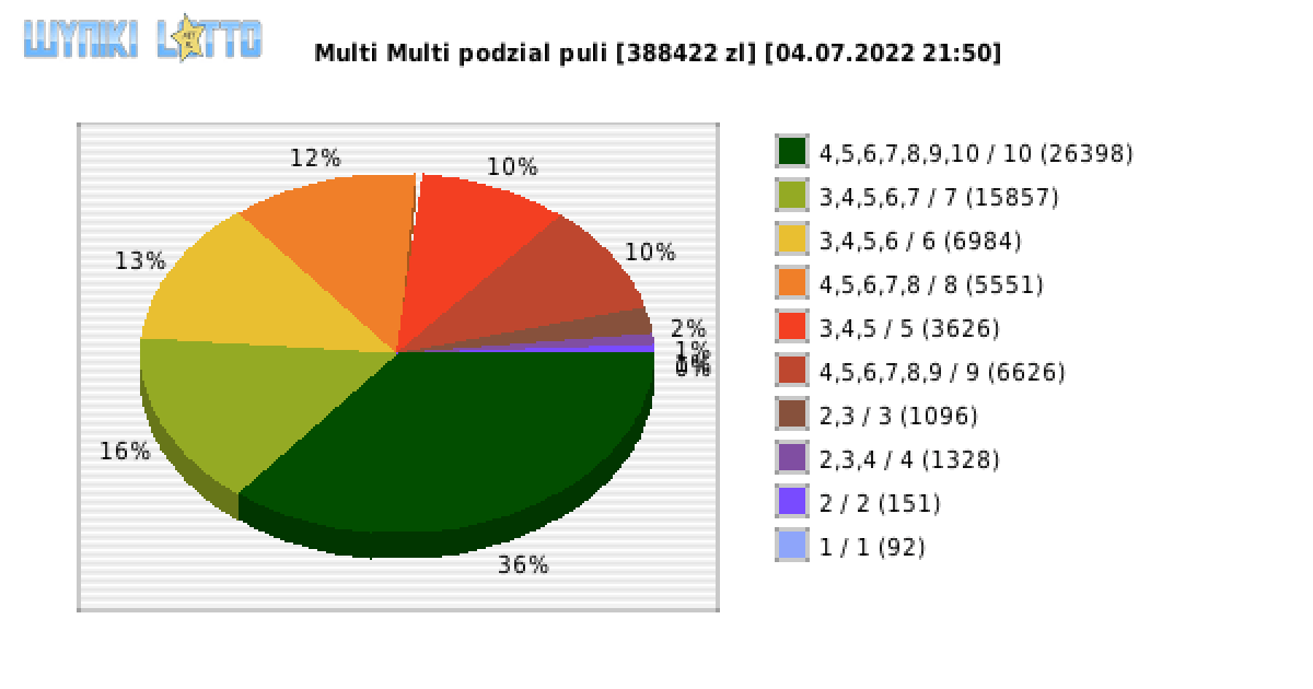 Wyniki Multi Multi z 4 lipca 2022