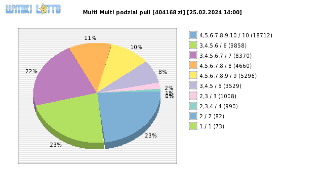 Wyniki Multi Multi z 25 lutego 2024
