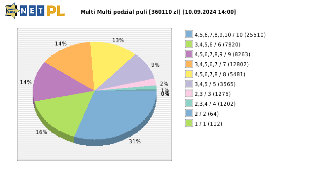 Wyniki Multi Multi z 10 września 2024