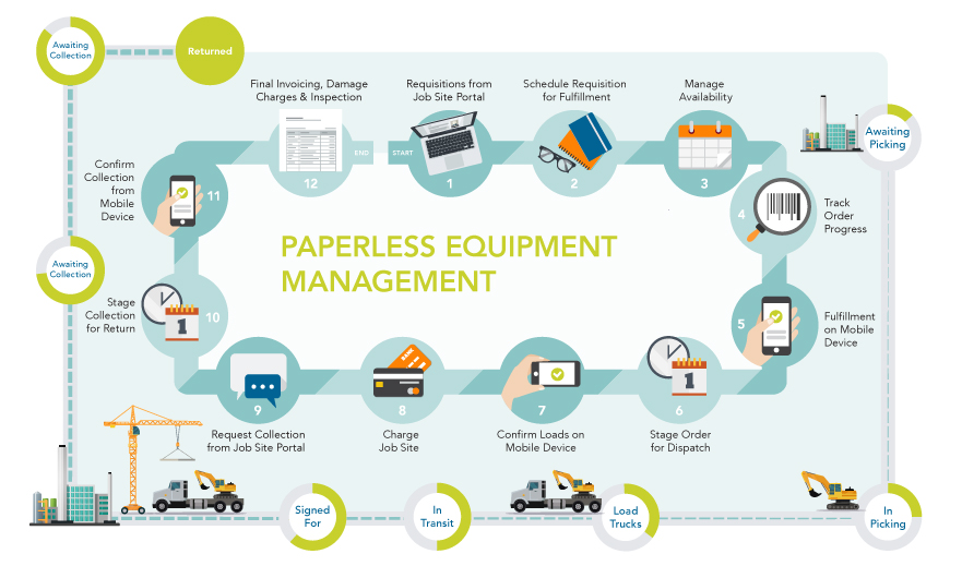 Equipment Tracking Software Paperless Process Flow