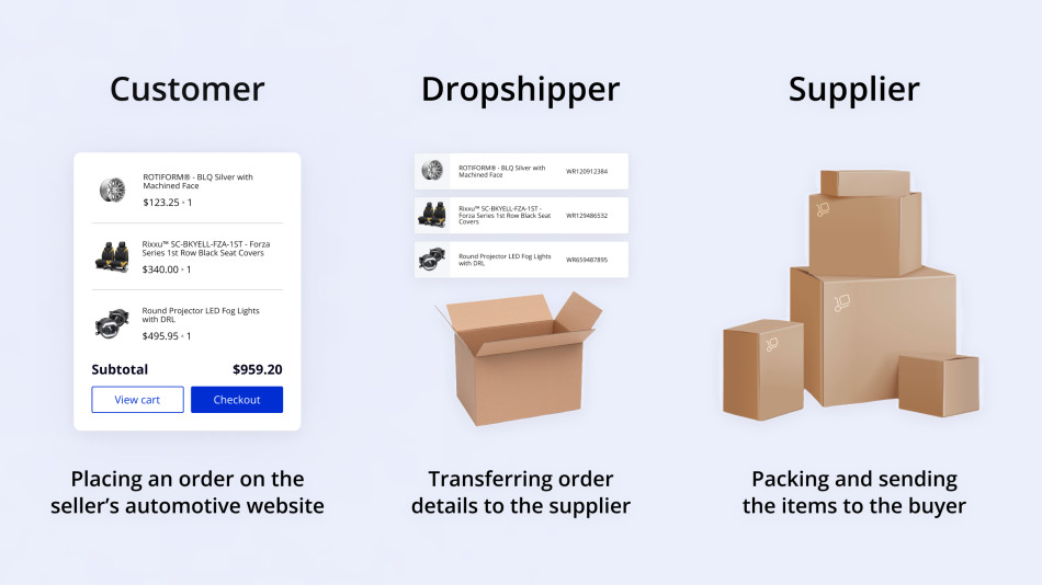 Auto Parts Dropshipping Your 7Step Guide to Success