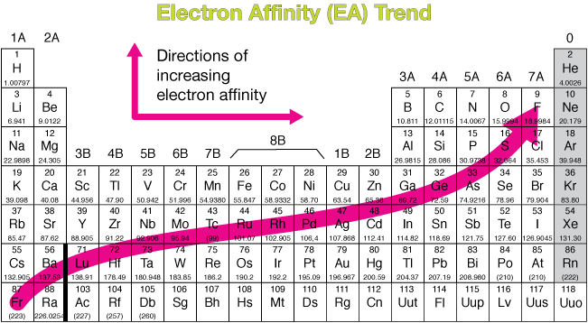 Ionization Energy Periodic Table Exceptions Review Home Decor