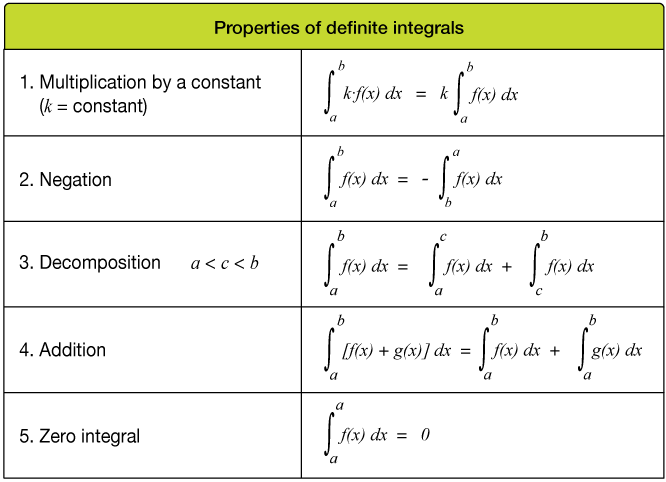 Definite integrals
