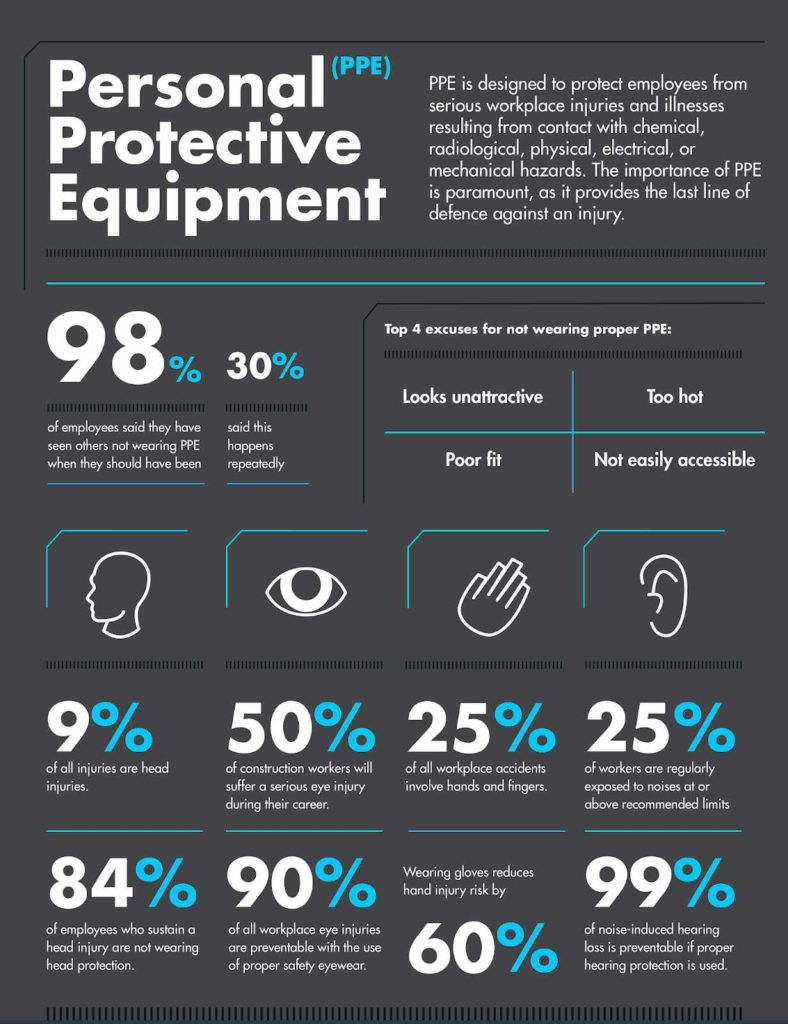 Personal Protective Equipment in the Workplace The Ultimate Guide