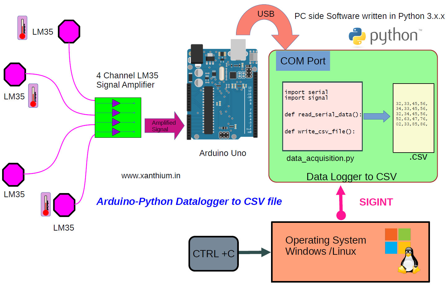 Build your own Data Acquisition and Logging System to CSV file using