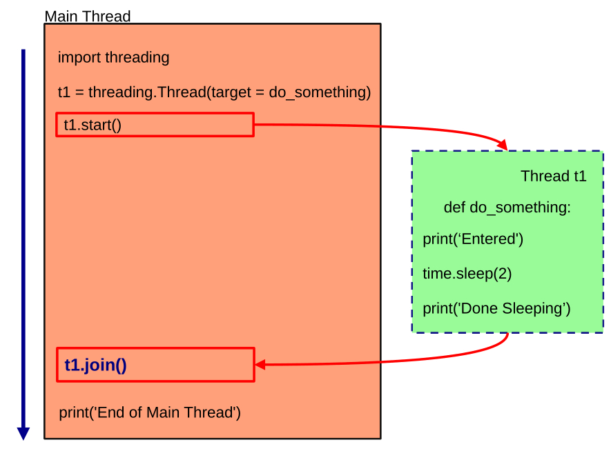 Creating and Sharing data between Python threads for the Absolute