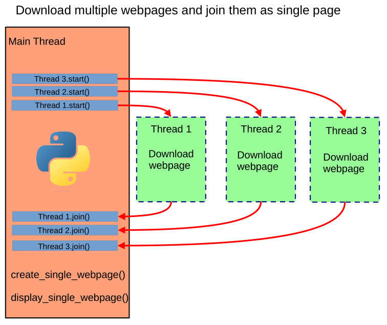 Creating and Sharing data between Python threads for the Absolute